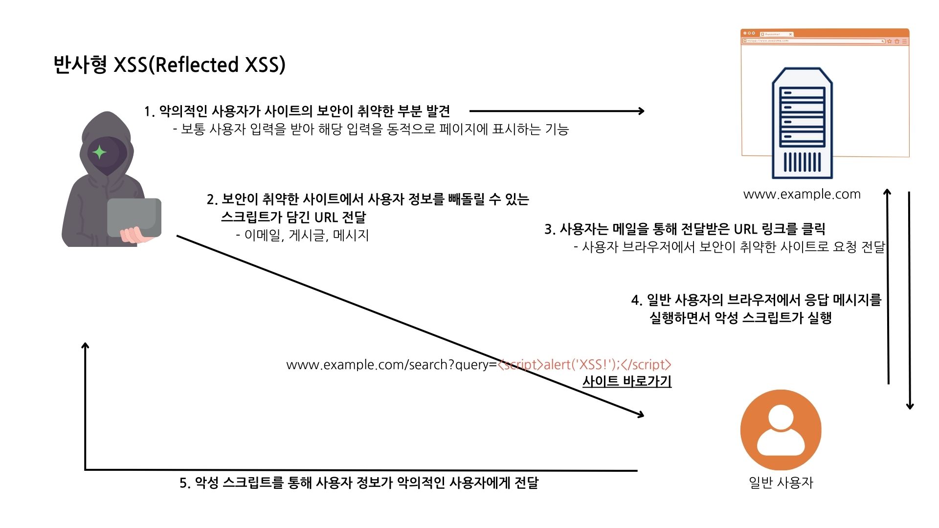 반사형 xss의 흐름